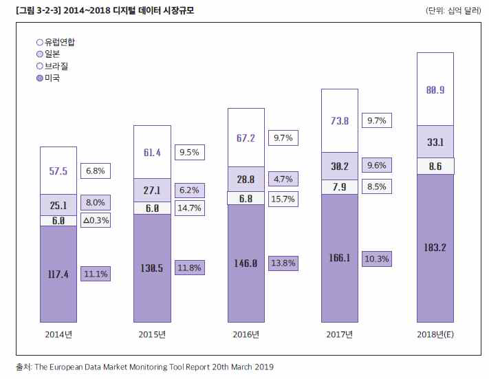 2014~2018년 데이터 시장 규모 ※ 출처 : 한국 데이터산업진흥원 (`19.12)