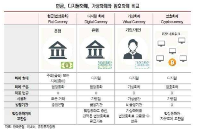 현금, 디지털화폐, 가상화폐, 암호화폐 비교 ※ 출처 : 블록체인(Blockchain)과 디지털경제(2017.11.16.)