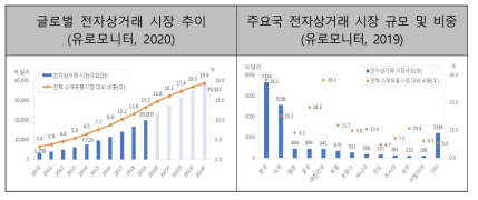 글로벌 전자성거래 시장 및 규모