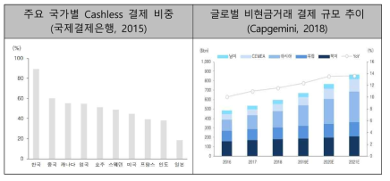 주요 국가별 Cashless 결재 비중 및 규모