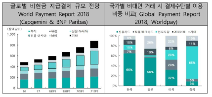 글로벌 비현금 지급결제 규모 및 결제수단별 이용 비중 비교