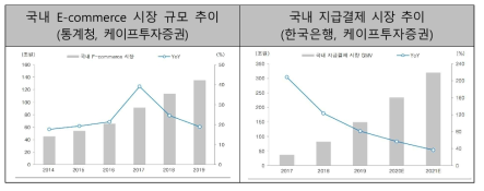 글로벌 비현금 지급결제 규모 및 결제수단별 이용 비중 비교