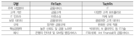 FinTech와 TechFin 비교(“테크핀시대”, BNK투자증권, 2019)