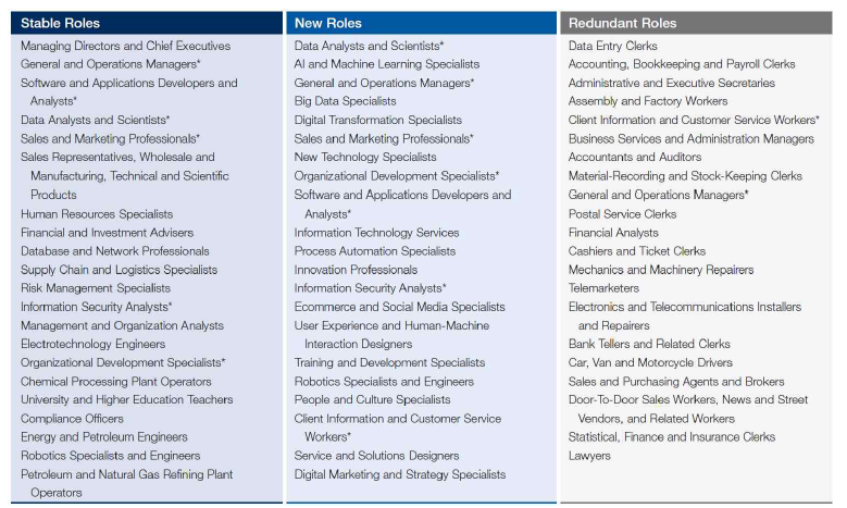 디지털 기술로 인해 유지(stable), 창출(new), 대체(redundant) 일자리 ※ 출처 : WEF(“The Future of Jobs Report 2018”, 2018.)