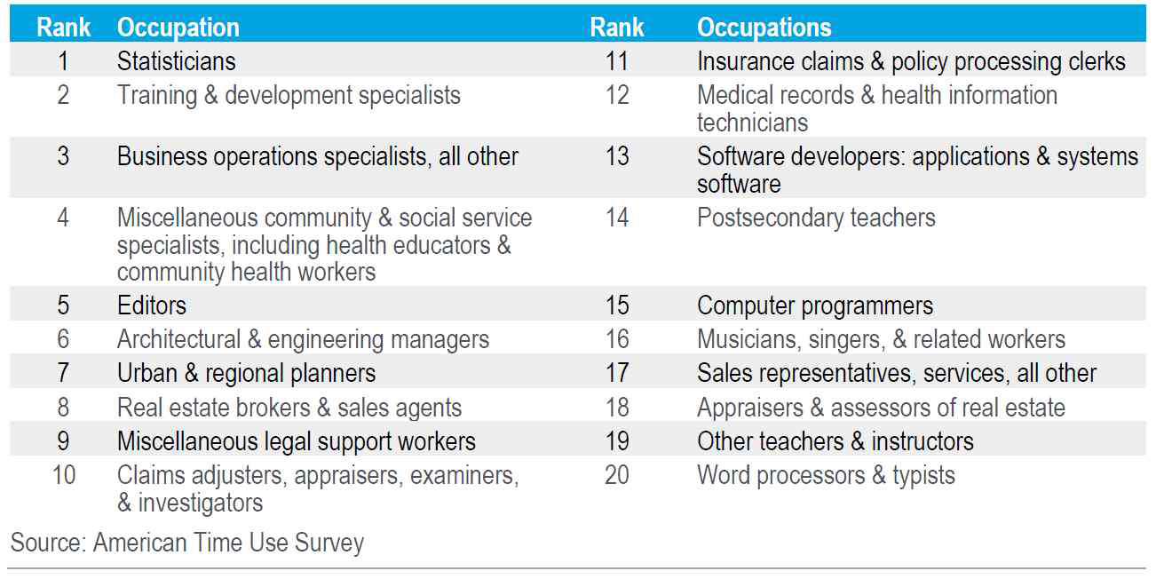 재택근무 가능한 직종 상위 20개(미국) ※ 출처 : Citi GPS(“Technology at Work v5.0 – A New World of Remote Work”, 2020.6.)