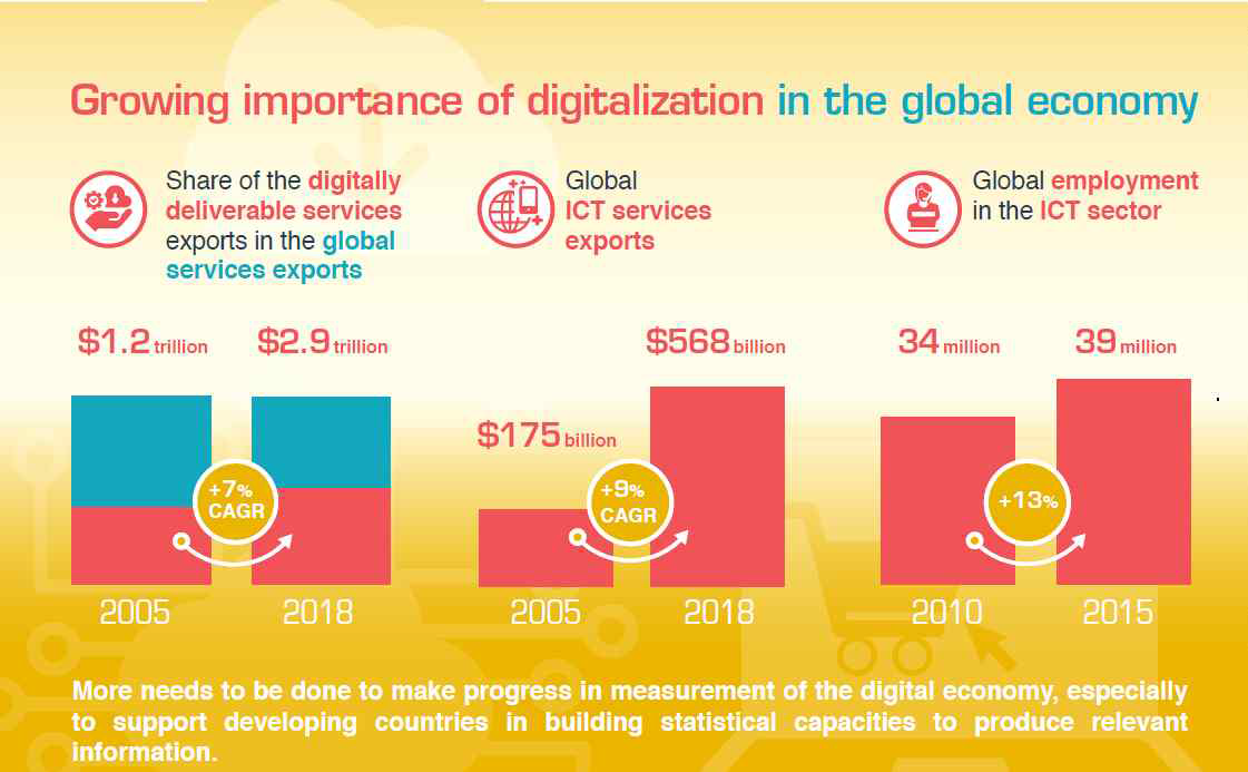 글로벌 경제에서의 디지털화 ※ 출처 : Digital Economy Report 2019, UNCTAD