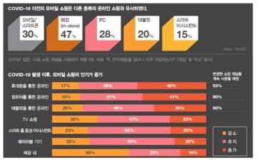 코로나19 이후의 쇼핑의 변화 ※ 출처 : PwC, Global Consumer Insights Survey 2020