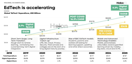 Edtech의 가속화(HolonIQ, 2020)