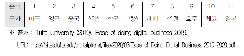 Gross Digital Product 순위 상위 11개국