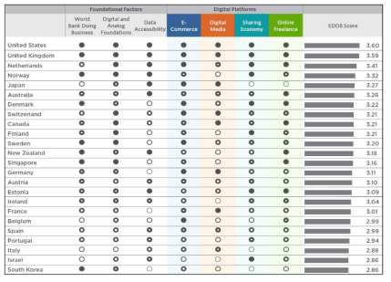 국가별 디지털 비즈니스 용이성 평가 순위 ※출처: Tufts University (2019). Ease of doing digital business 2019. URL: https://sites.tufts.edu/digitalplanet/files/2020/03/Ease-of-Doing-Digital-Business-2019_2020.pdf