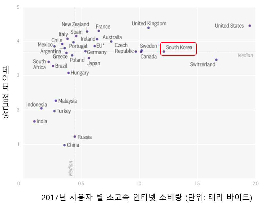 개방성과 디지털 혁신에 대한 국가별 평가 ※출처: Chakravorti, B., Bhalla, A., &Chaturvedi, R. (2019.1.24). Which Countries Are Leading the Data Economy?. Harvard Business Review. https://hbr.org/2019/01/which-countries-are-leading-the-data-economy