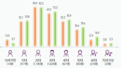 우리나라 연령대별 소셜 미디어 이용률 ※ 출처: SNS(소셜네트워크서비스) 이용추이 및 이용행태 분석, KISDI(2019)