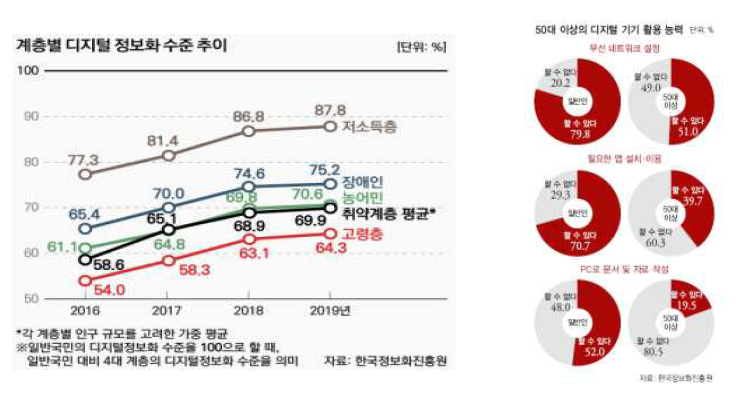 계층별 디지털 정보화 수준 및 50대 이상 디지털 기기 활용 능력 ※ 출처: 디지털 정보격차 실태조사, 과학기술정보통신부‧한국정보화진흥원(2019)