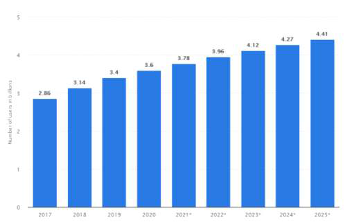 전 세계 소셜미디어 사용자 수 전망(Number of social network users worldwide from 2017 to 2025(in billions), Statista(2020))