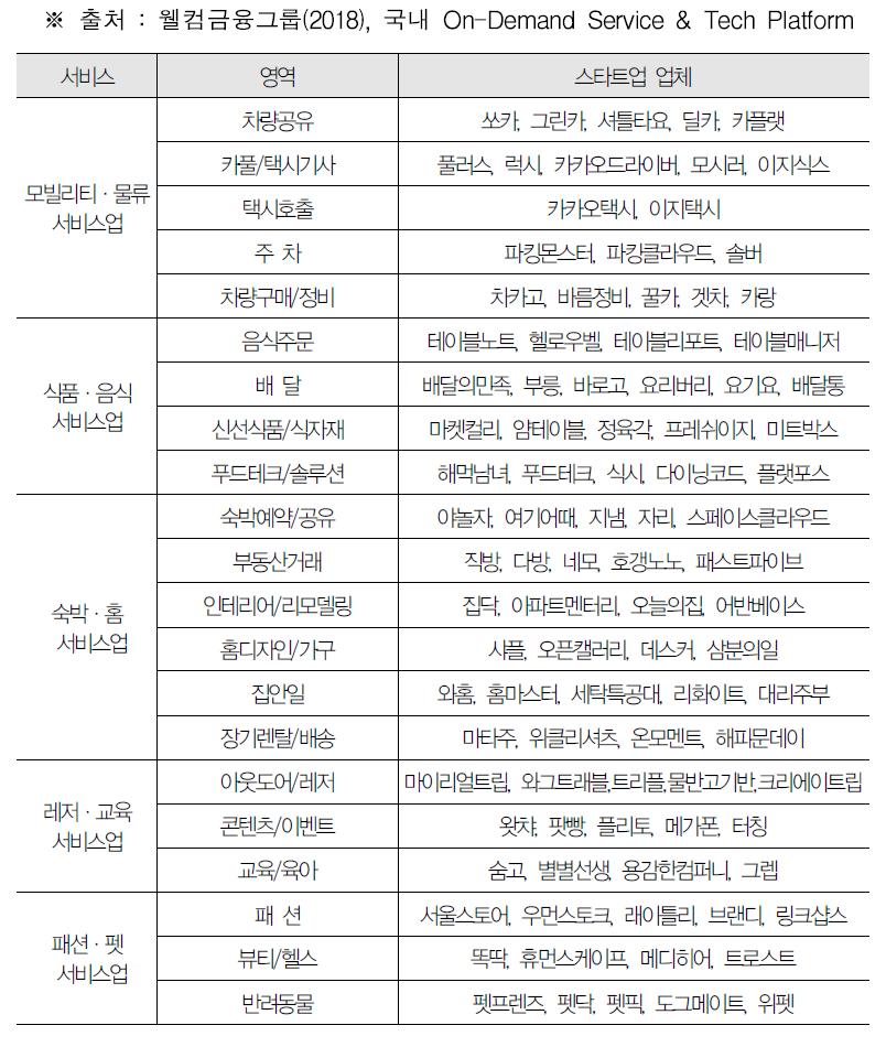 국내 O2O 서비스 스타트업 업체