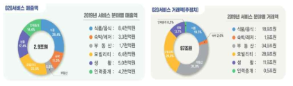 O2O 서비스 매출액과 거래액(출처 : 과학기술정보통신부(2020), 국내 O2O 서비스 시장 2.9조원 규모로 확대)