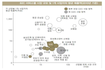 현재 O2O 사업영역과 유망영역