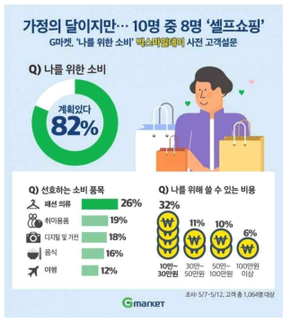 ‘나를 위한 소비’ 가치 추구 (G마켓)