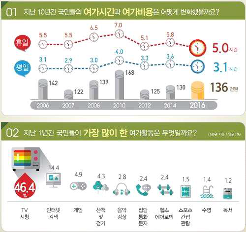 국민 여가활동의 수요와 실태 파악 (문체부, 2016 국민여가활동 조사결과)