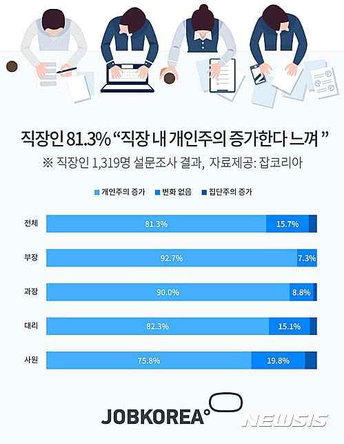 사내문화 변화 (2017, 잡코리아)