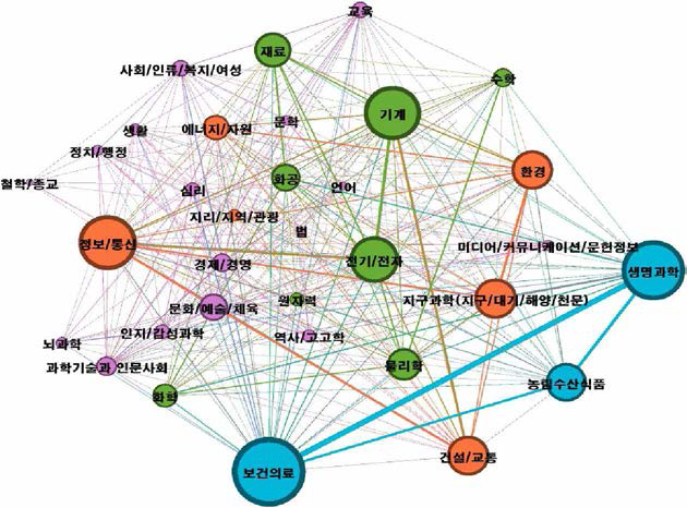 비중점과학기술 융합연구 네트워크