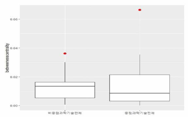 비중점과학기술과 중점과학기술 매개중심성 박스 플롯