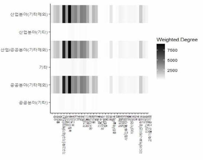 적용분야 가중치 지수 히트맵