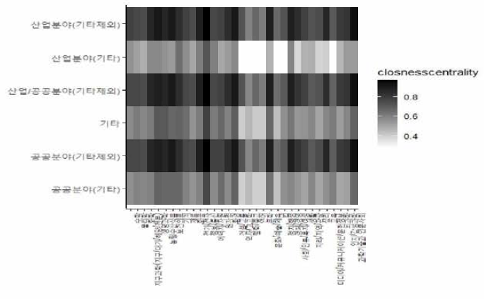 적용분야 근접중심성 히트맵