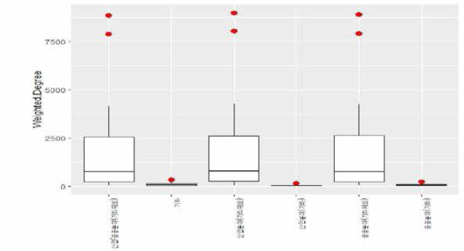 적용분야 가중치 지수 박스 플롯