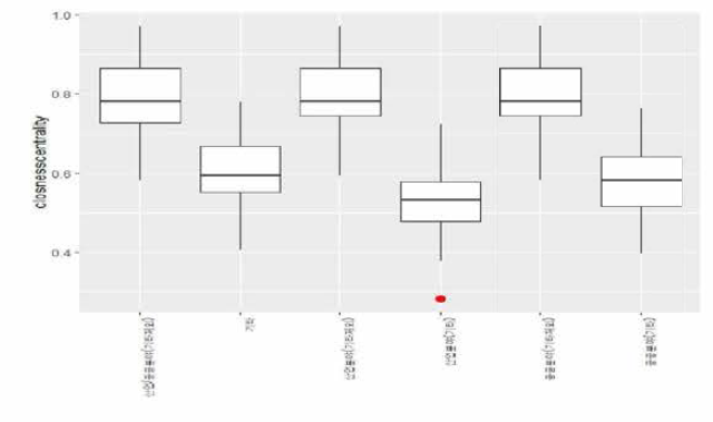 적용분야 근접중심성 박스 플롯