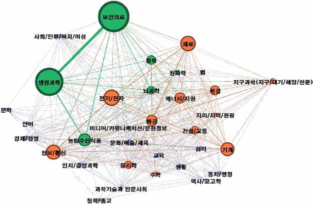 산업/공공분야(기타제외) 적용분야 융합연구 네트워크