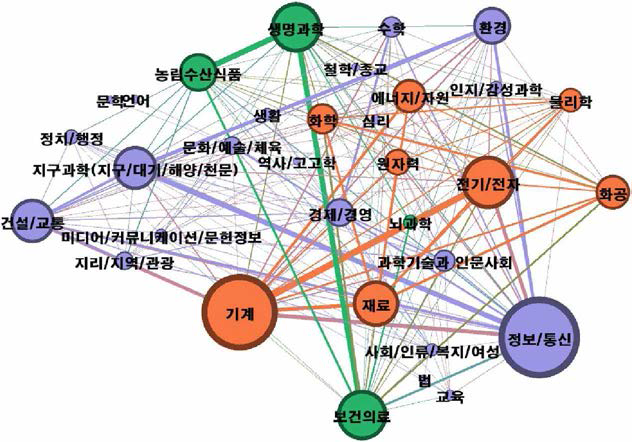 기타 적용분야 융합연구 네트워크