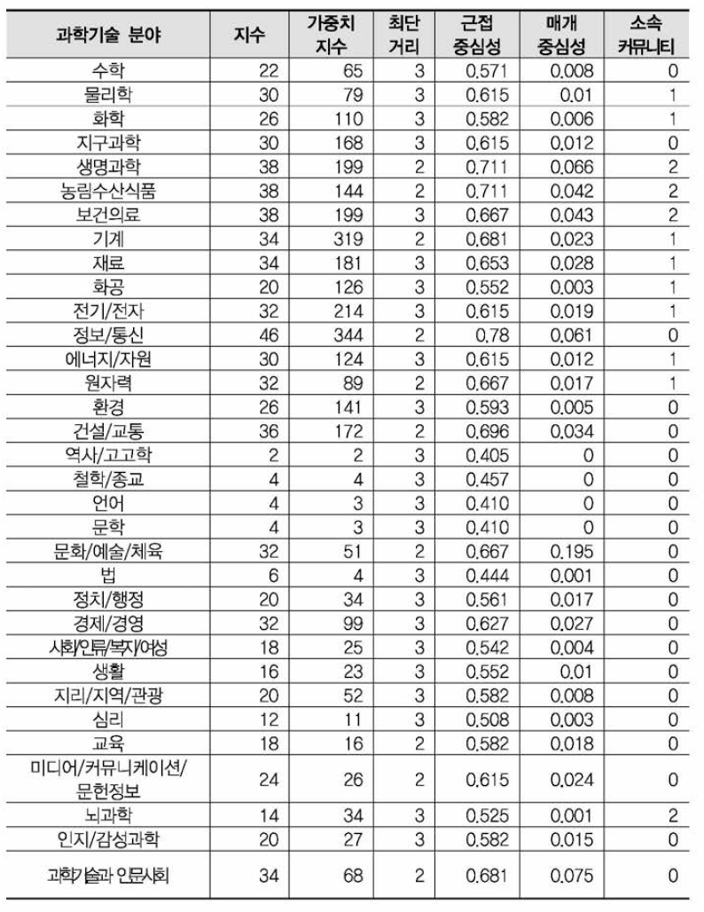 기타 적용분야 융합연구 네트워크 특성값