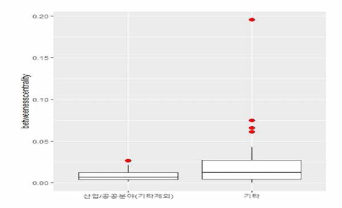 산업/공공분야(기타제외)와 기타 적용분야 매개중심성 박스 플롯