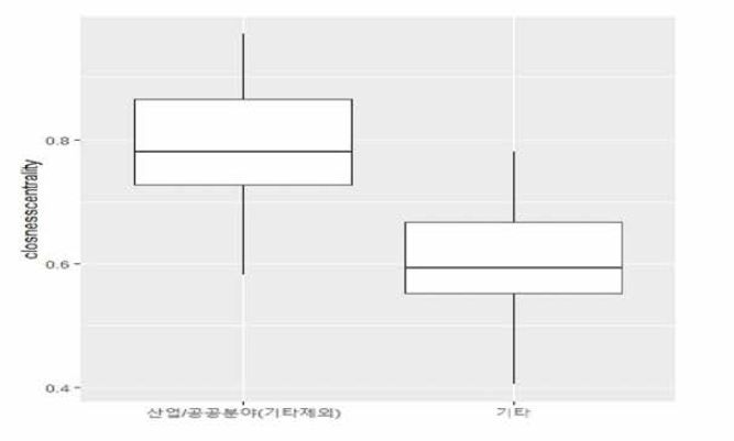 산업/공공분야(기타제외)와 기타 적용분야 근접중심성 박스 플롯