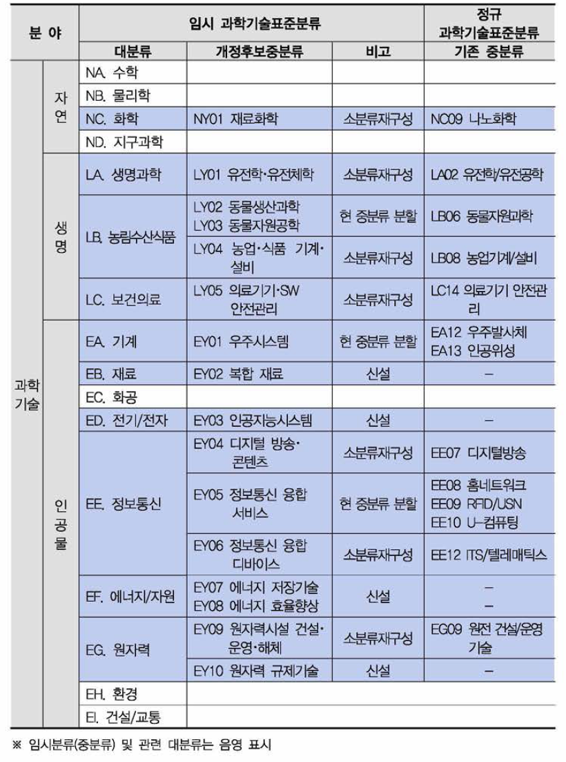 임시 과학기술표준분류 내 개정후보중분류 설정 현황