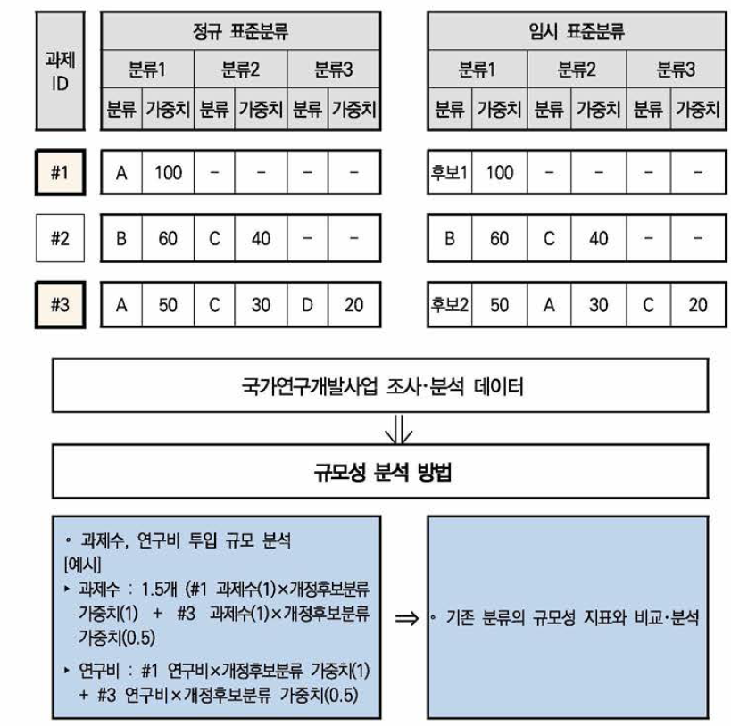 임시분류 규모성 분석 방법론 * 유지연(2017)의 ‘[그림 2-1] 임시분류 규모성 분석 방법론’(p20)을 바탕으로 재작성