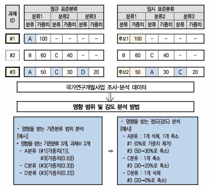 임시분류 영향 분석 방법론 *유지연(2017)의 ‘[그림 2-3] 임시분류 영향 모니터링 방법론’(p22)을 바탕으로 재작성