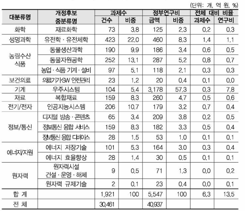 개정후보중분류 규모 현황