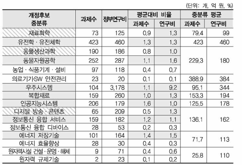 개정후보중분류의 중분류 평균대비 비율