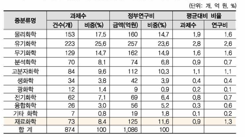 화학 대분류 내 중분류별 규모 현황(‘재료화학’ 후보중분류 포함)