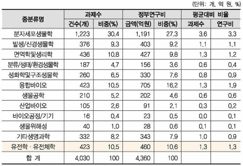 생명과학 대분류 내 중분류별 규모 현황(‘유전학 · 유전체학’ 후보중분류 포함)