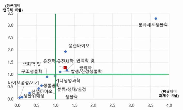 생명과학 대분류 내 개정후보중분류의 상대적 위치