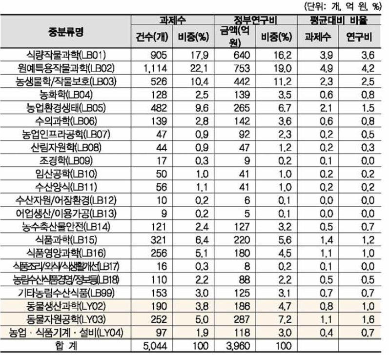 농림수산식품 대분류 내 중분류별 규모 현황