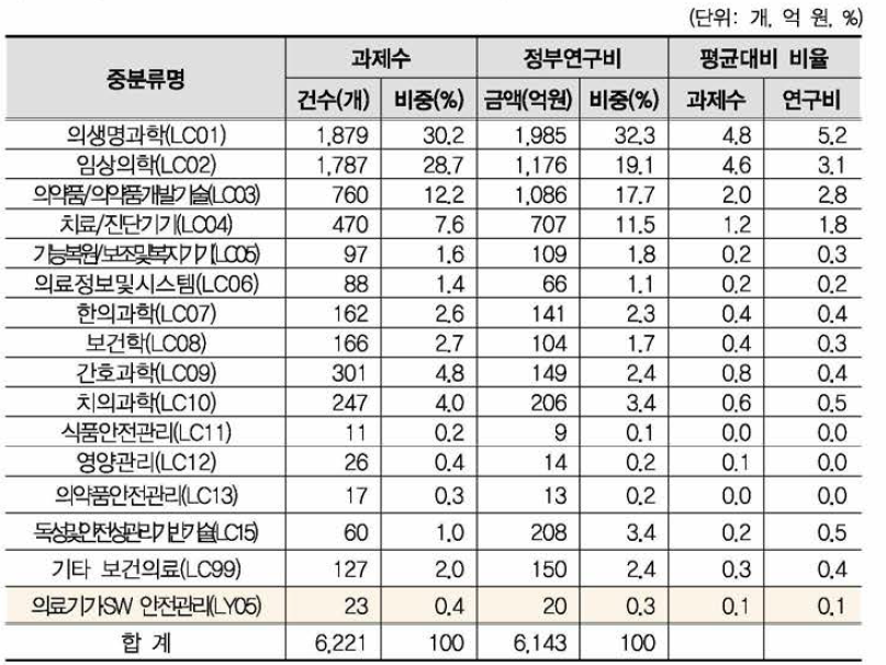 보건의료 대분류 내 중분류별 규모 현황(‘유전학 · 유전체학’ 후보중분류 포함)