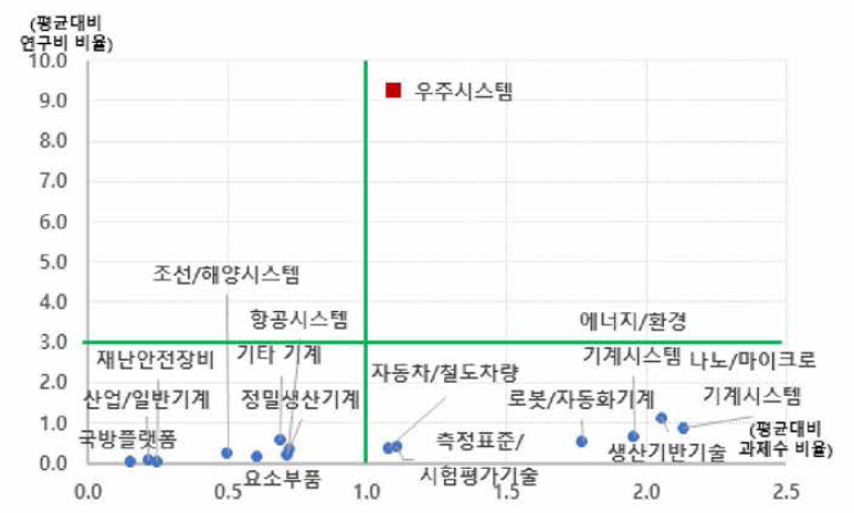 기계 대분류 내 개정후보중분류의 상대적 위치