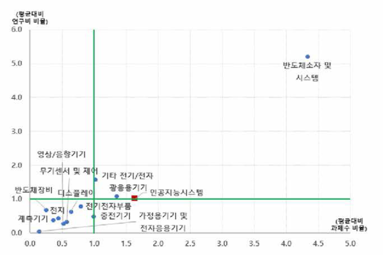 전기전자 대분류 내 개정후보중분류의 상대적 위치