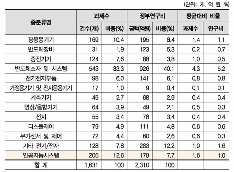 전기/전자 대분류 내 중분류별 규모 현황(‘인공자능시스템’ 개정후보중분류 포함)