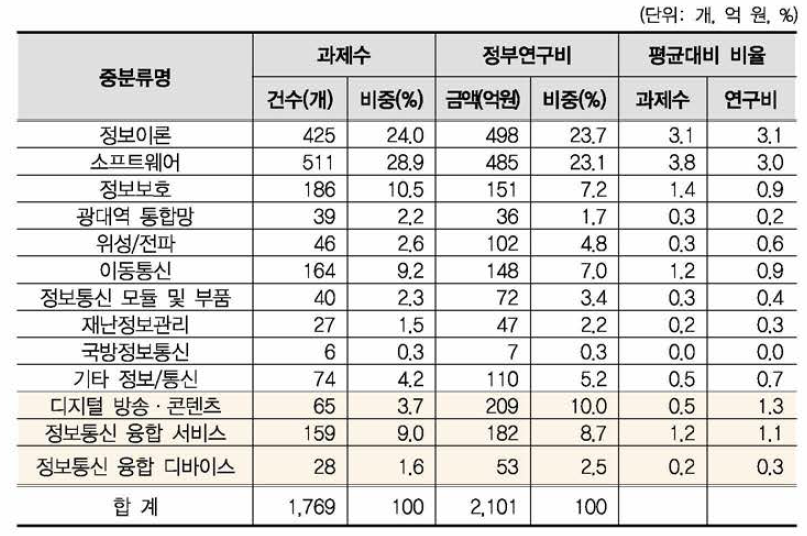 정보/통신 대분류 내 중분류별 규모 현황