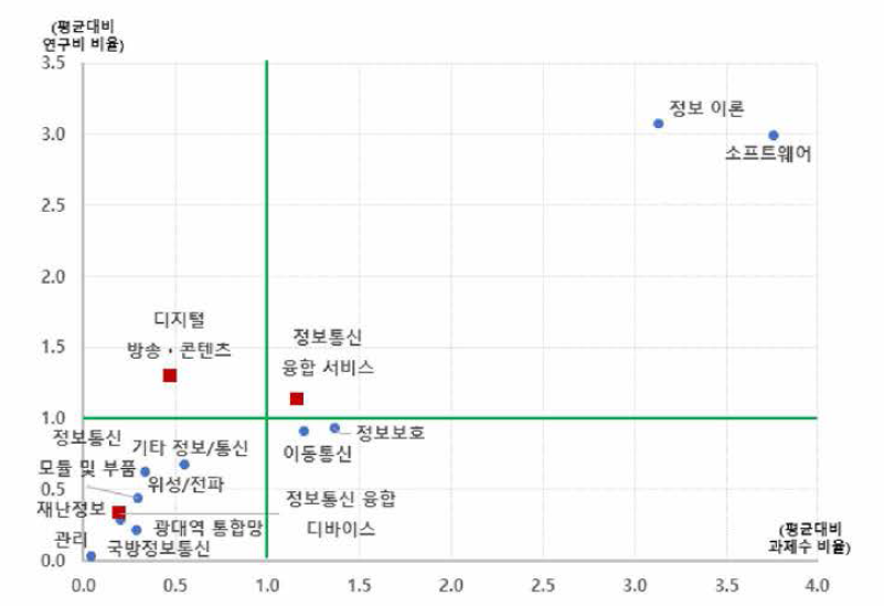 정보/통신 대분류 내 개정후보중분류의 상대적 위치